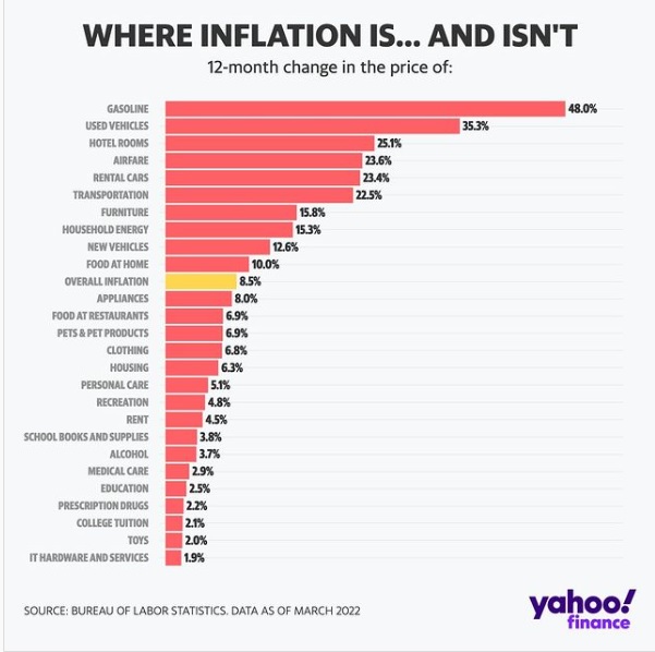 A chart of key items that have been impacted by Inflation in the last 12 months.